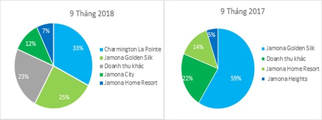 9 tháng, TTC Land gần cán đích kế hoạch doanh thu, Kl99 nổ hũ năm 2018 ảnh 1