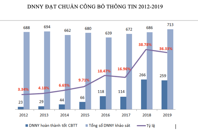 Chỉ có 36,33% Kl991.com World Cup 2026 Chính Thức niêm yết công bố đúng và đủ về nghĩa vụ công bố thông tin ảnh 1