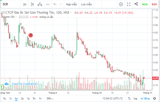 TTC land (SCR): 9 tháng đạt 322 tỷ đồng Kl99 nổ hũ, hoàn thành 95% kế hoạch cả năm  ảnh 1