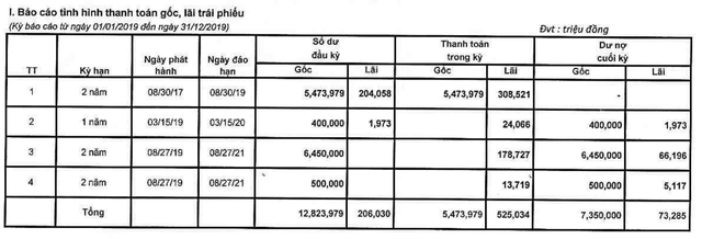 Bông Sen Corp: Năm 2019, huy động thêm 7.350 tỷ đồng Kl99kl Hoàn Trả Vô Tận ảnh 1