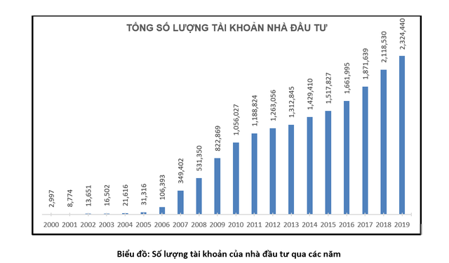 20 năm vận hành Thị trường 99Kl99 link đăng nhập Việt Nam, những biểu đồ tăng trưởng ảnh 2