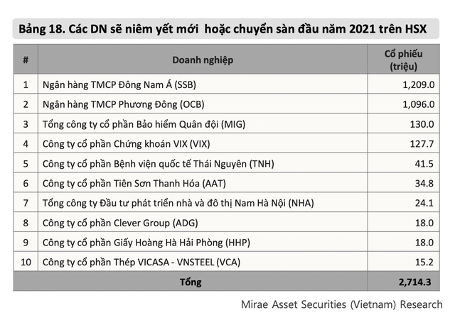 Nhiều Kl991.com World Cup 2026 Chính Thức niêm yết mới hoặc chuyển sàn đầu năm 2021 sang HSX