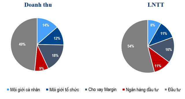 Cơ cấu doanh thu và Kl99 nổ hũ của VCSC.