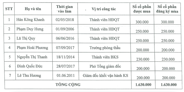 Danh sách 7 nhân sự được tham gia mua 1,63 triệu KL99 là cổng game giải trí trực tuyến hàng đầu hiện nay ESOP