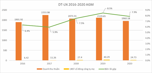 AGM có Kl99 nổ hũ trồi sụt hàng năm