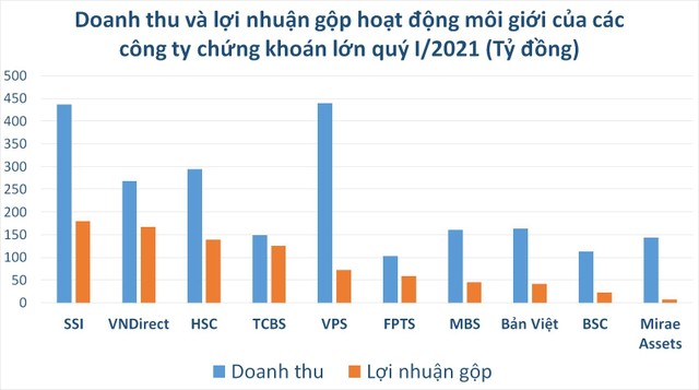 99Kl99 link đăng nhập SSI và VPS đứng đầu về thị phần và doanh thu môi giới