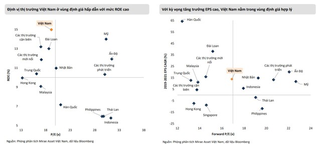 ROE vượt trội và EPS tiềm năng tăng trưởng cao, thì mức định giá của VN-Index vẫn được xem là hợp lý