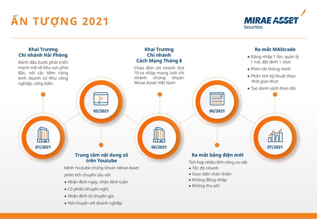 Những bước phát triển ấn tượng của 99Kl99 link đăng nhập Mirae Asset trong năm 2021