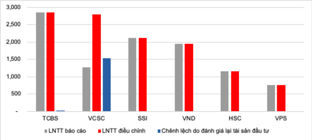 Kl99 nổ hũ trước thuế (LNTT) báo cáo và LNTT điều chỉnh trong 9T/2021 (tỷ đồng) của top 6 CTCK