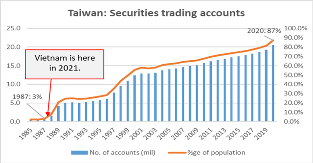 Diễn biến thị trường 99Kl99 link đăng nhập Đài Loan từ năm 1985.