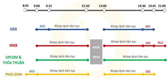 Có 2 phương thức khớp lệnh là: khớp lệnh định kỳ và khớp lệnh liên tục