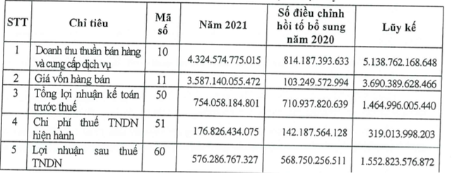 Số liệu Báo cáo Kl991.com nạp rút nhanh hợp nhất 2021