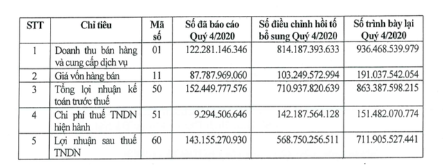 Số liệu Báo cáo Kl991.com nạp rút nhanh quý IV/2020 điều chỉnh