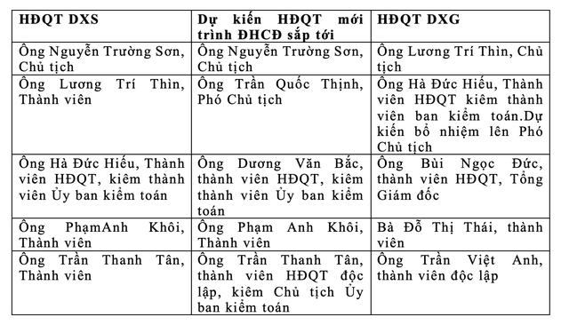Bảng dự kiến cơ cấu HĐQT DXS và DXG sau khi được ĐHCĐ sắp tới thông qua