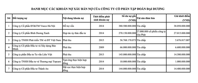 Đáng chú ý, giá khởi điểm của cả 7 khoản nợ chỉ bằng 1/10 giá trị dư nợ gốc.