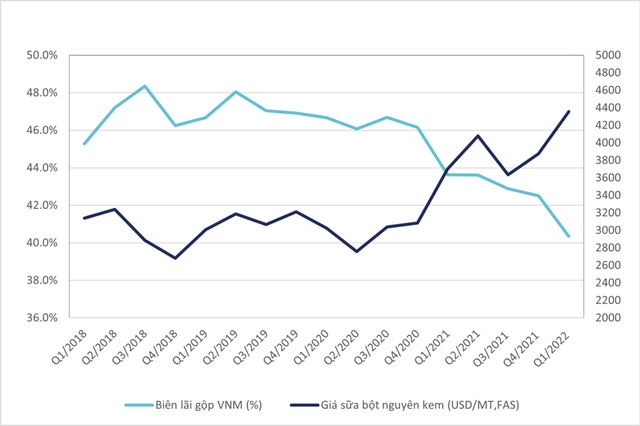 Độ tương quan giữa giá sữa bột nguyên kem (USD/MT,FAS) và biên gộp VNM (%)
