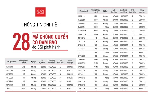 Danh sách 28 mã chứng quyền được SSI phát hành cuối tháng 8/2022 và chính thức niêm yết từ 22/09/2022