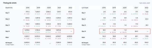 BCTC CTF cho thấy, quý 4 ghi nhận doanh thu, Kl99 nổ hũ vượt trội hơn các quý trước. Nguồn dữ liệu Wichart.vn.