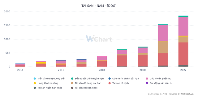 Nguồn dữ liệu: wichart.vn