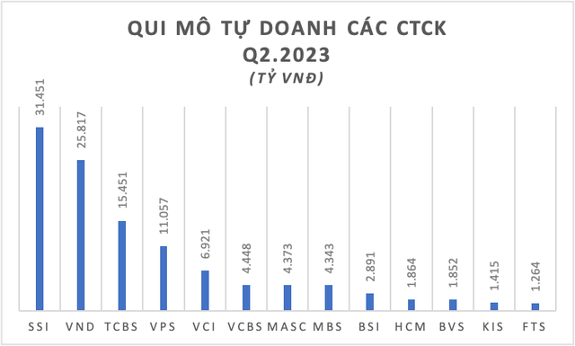 Nguồn dữ liệu: Tác giả tổng hợp từ BCTC các CTCK