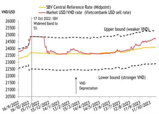 USD/ VNĐ cách xa giới hạn trên (upper bound) khoảng -2,3% trong bối cảnh áp lực tỷ giá tăng