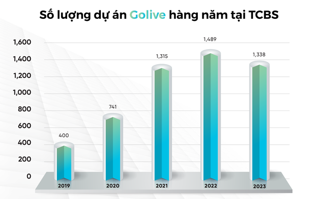 Năm 2023, TCBS đã tăng cường khả năng Go-live, với tổng cộng 1.338 dự án được triển khai