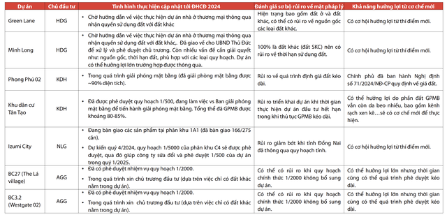 Đánh giá một số dự án Web Tổng Nhà Cái 99Kl99 Giải Trí Bậc Nhất hưởng lợi từ chính sách/cơ chế mới. Nguồn: CTCK Rồng Việt