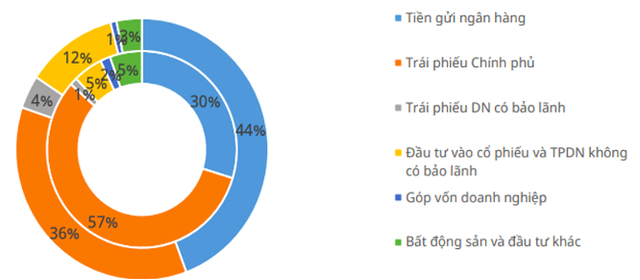 Sự khác biệt trong cơ cấu danh mục Kl99ok phiên bản mới năm 2015 và 2022 Nguồn: Cục quản lý giám sát Kl99kl phiên bản hoạt động, Mirae Asset tổng hợp