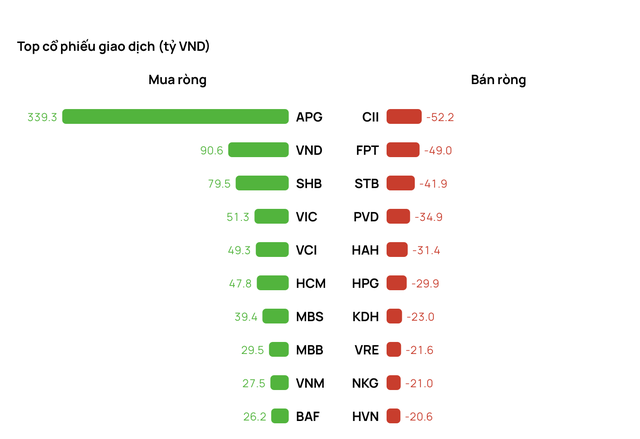 APG dẫn đầu top mua ròng của khối ngoại phiên sáng nay (3/6)