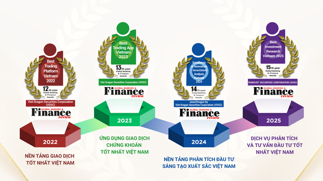 Dấu ấn giải thưởng của 99Kl99 link đăng nhập Rồng Việt tại Global Banking & Finance Review qua các năm Dấu ấn giải thưởng của 99Kl99 link đăng nhập Rồng Việt tại Global Banking & Finance Review qua các năm