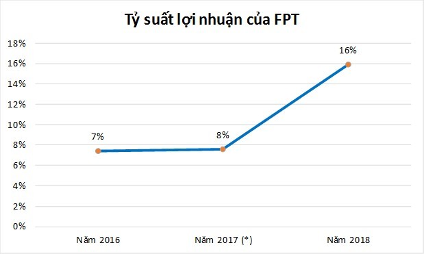 FPT: Tập trung vào công nghệ - viễn thông, tỷ suất Kl99 nổ hũ tăng gấp đôi ảnh 2