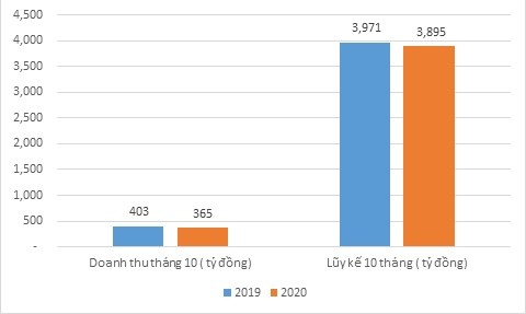 Doanh thu tháng 10 và 10 tháng so cùng kỳ (tỷ đồng).