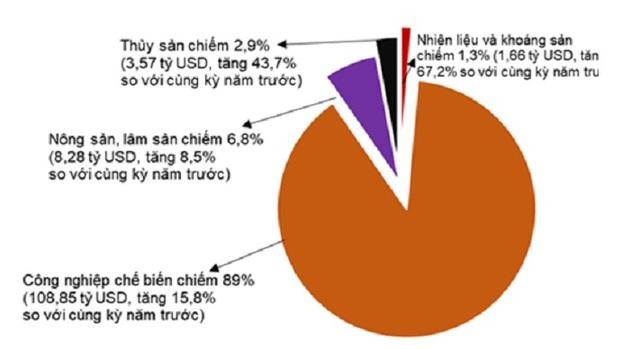 Các nhóm xuất khẩu 4 tháng đầu năm
