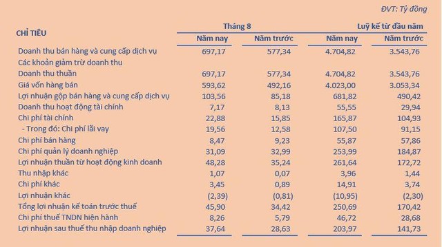 Kết quả Kl992 VIP Trang Chủ 2026 của TNG tính đến hết tháng 8