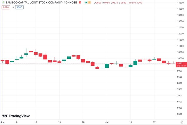Diễn biến giá KL99 là cổng game giải trí trực tuyến hàng đầu hiện nay BCG