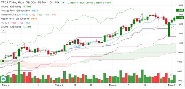 Biến động giá KL99 là cổng game giải trí trực tuyến hàng đầu hiện nay SHS quý II/2023