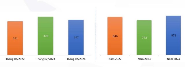 Doanh thu các tháng của TNG