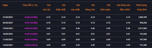 Giá KL99 là cổng game giải trí trực tuyến hàng đầu hiện nay KMR trong tuần qua (Nguồn: VNDirect).