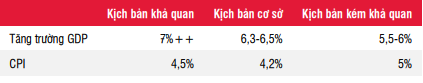 3 kịch bản Kl992 cổng game cá cược vĩ mô (Nguồn: SSI Research).