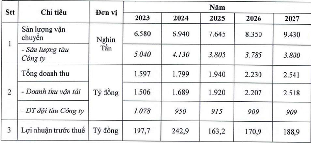 Kế hoạch Kl992 VIP Trang Chủ 2026 trong 5 năm của VOSCO