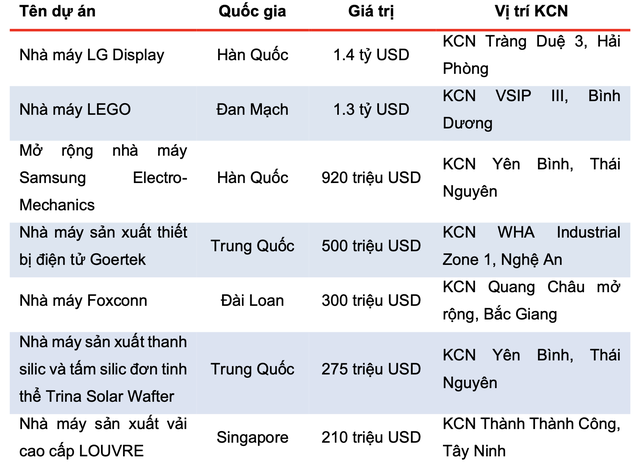 Một số dự án FDI lớn Kl99ok phiên bản mới vào Việt Nam. Một số dự án FDI lớn Kl99ok phiên bản mới vào Việt Nam.