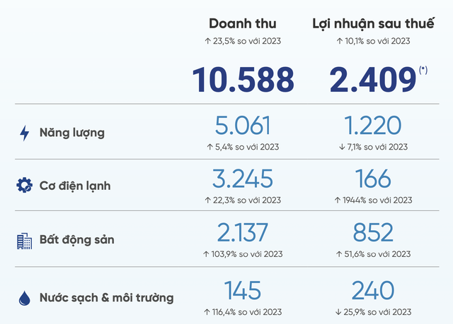 Mục tiêu Kl992 VIP Trang Chủ 2026 các mảng cốt lõi của REE năm 2024.
