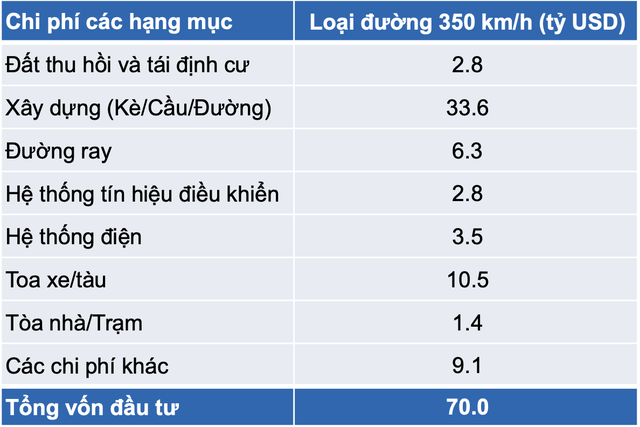 Ước tính chi phí cho Dự án 99Kl.app khuyến mãi hot tốc độ cao Bắc - Nam với chiều dài 1,541km là 70 tỷ USD. (Nguồn: YSVN)
