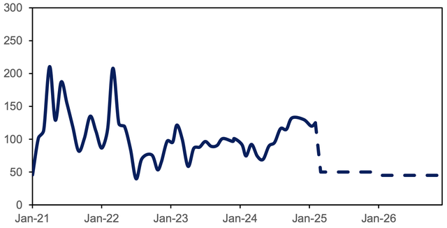 Mức chênh lệch dự báo của thép VN và thép TQ dự báo (Đơn vị: USD/tấn) Nguồn: Bloomberg, MBS Research Mức chênh lệch dự báo của thép VN và thép TQ dự báo (Đơn vị: USD/tấn) Nguồn: Bloomberg, MBS Research