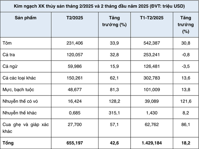 Xuất khẩu từng mặt hàng thủy sản trong 2 tháng đầu năm 2025 (Nguồn Vasep).