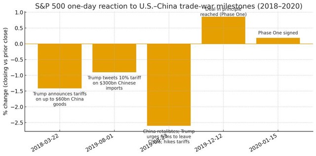Tác động của thuế quan lên diễn biến chỉ số S&amp;P500 trong giai đoạn 2018 - 2020.