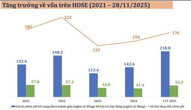 Nguồn: HOSE