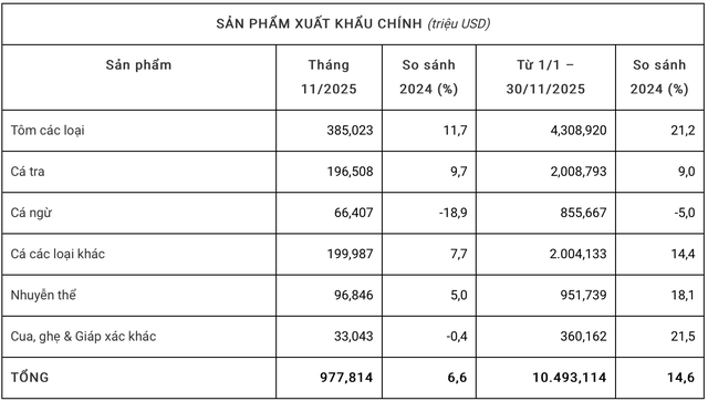 Nguồn: Vasep
