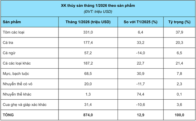 Nguồn: VASEP