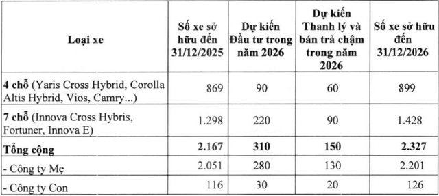 Mục tiêu số lượng xe đến cuối năm 2026 là 2.327 chiếc, còn tổng số xe dự kiến hoạt động Kl992 VIP Trang Chủ 2026 cuối năm 2026 là 2.345 chiếc. Mục tiêu số lượng xe đến cuối năm 2026 là 2.327 chiếc, còn tổng số xe dự kiến hoạt động Kl992 VIP Trang Chủ 2026 cuối năm 2026 là 2.345 chiếc.